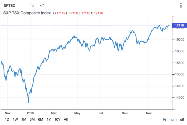 tsx composite index today